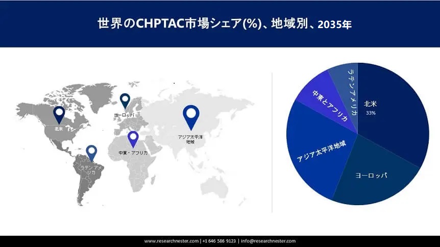 CHPTAC Market Survey